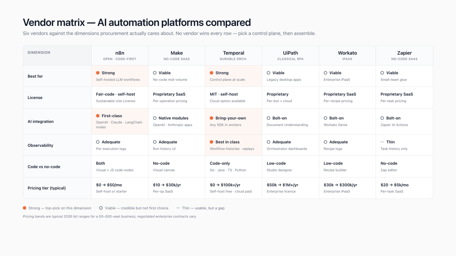 Vendor matrix: n8n, Make, Temporal, Tines, Workato, UiPath, Power Automate, Zapier scored on orchestration, LLM ergonomics, self-host, cost, connectors