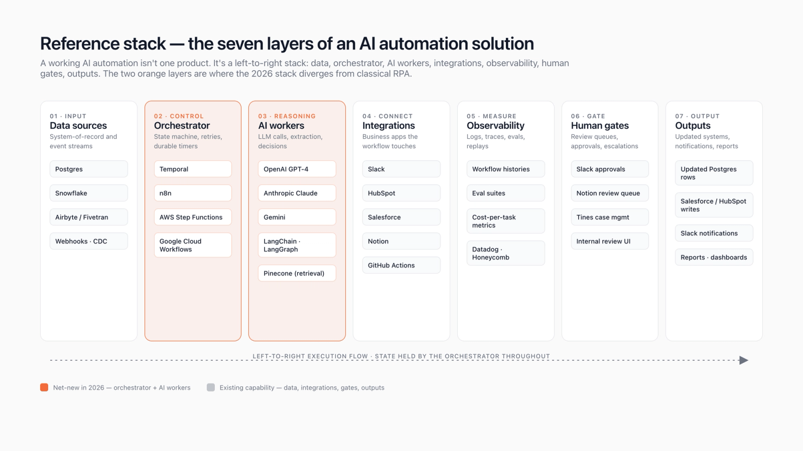 Reference stack for an AI automation solution — control plane, workers, model layer, retrieval, observability