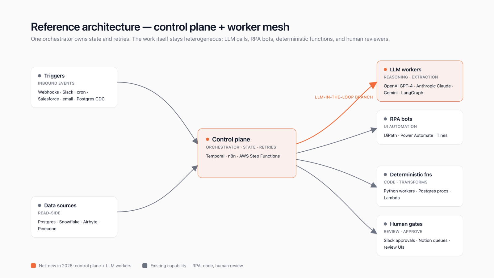 Three reference architectures for AI automation solutions — visual orchestrator, code-first orchestrator, LLM-orchestrator agent