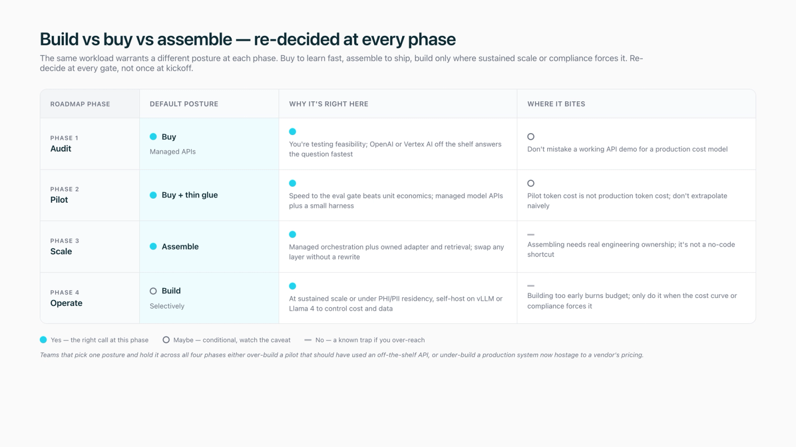 Decision diagram showing how the build, buy, and assemble choice shifts across the four roadmap phases from buy in pilot to build at scale