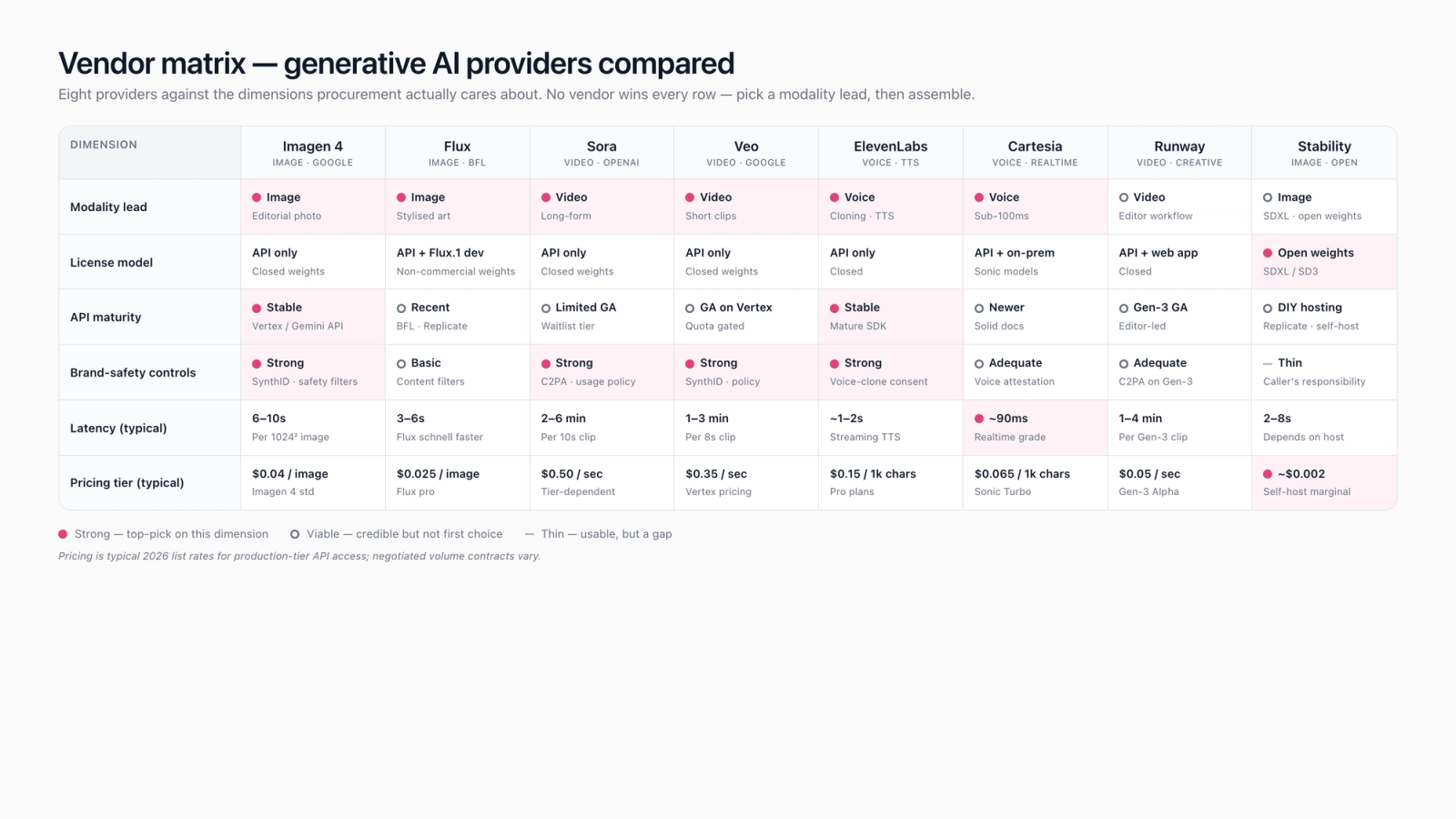 Vendor matrix for image-modality generative ai services — Imagen 4, Flux Pro 1.1, Stable Diffusion 3.5, Midjourney v6, DALL-E 3 scored across brand control plus fidelity plus cost plus latency plus ecosystem