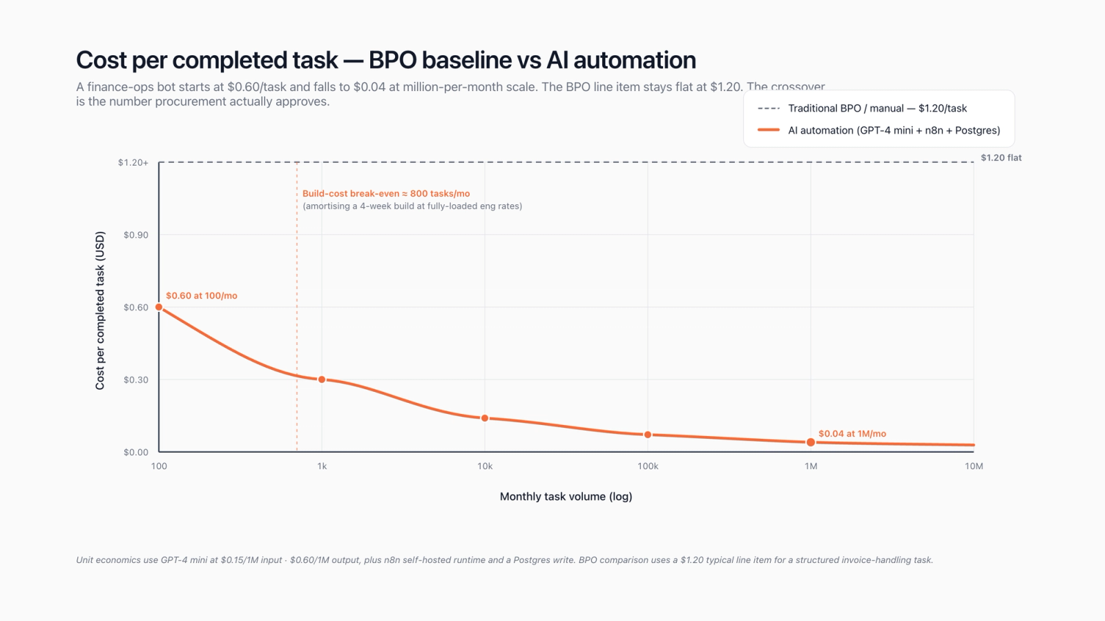 ROI curve for AI automation solutions — cost-per-task crossover against BPO and in-house baselines