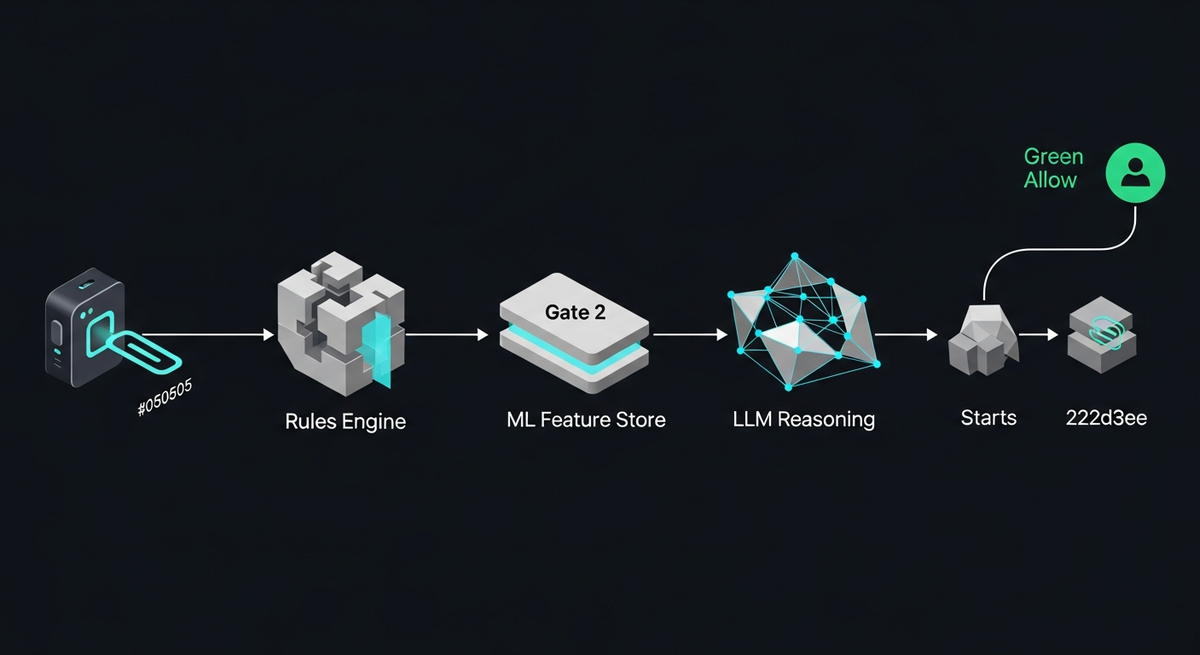 Fraud-detection decision flow