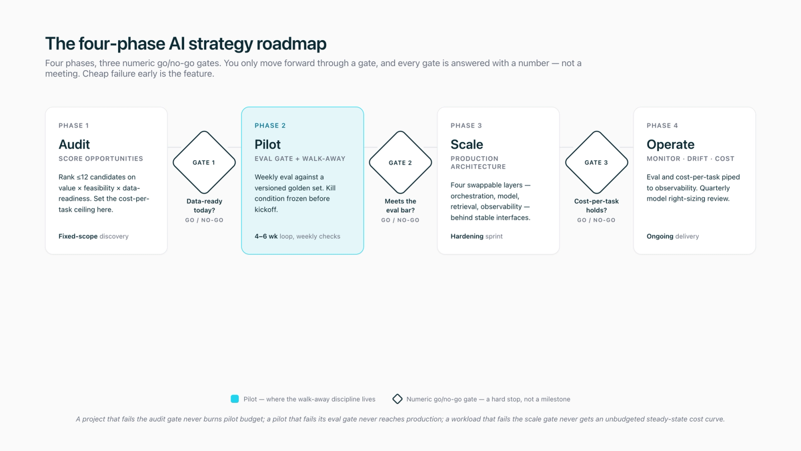 The four-phase AI strategy roadmap rendered as a horizontal flow — audit, pilot, scale, operate — with go/no-go gate markers between each phase