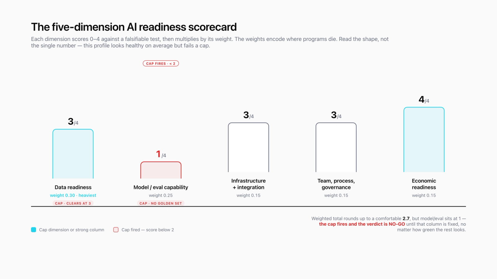 Five-dimension AI readiness scorecard rendered as a weighted radar across data readiness, model and eval capability, infrastructure, team and process, plus economics