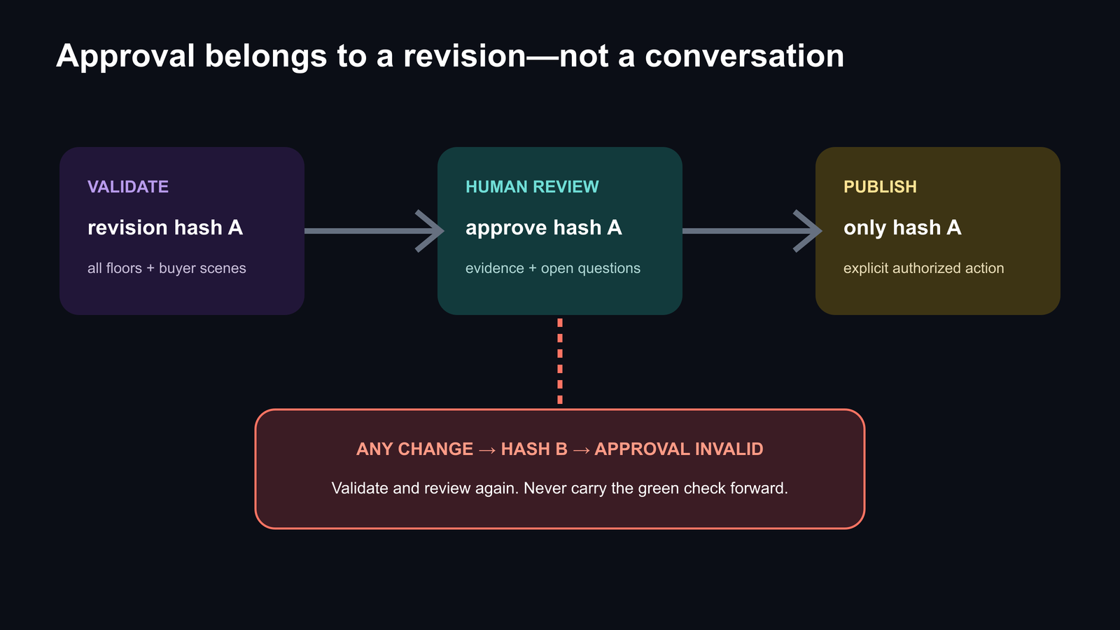 Exact-revision review and publication gate