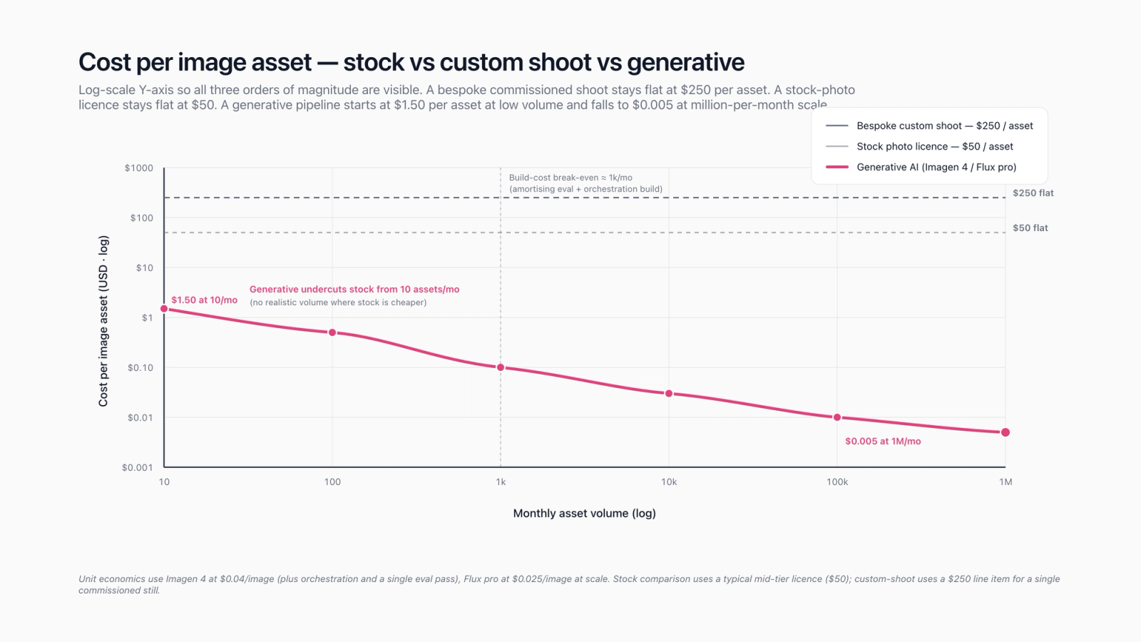 ROI curve for generative ai services — cost-per-approved-asset crossover against stock-photography and in-house photo baselines