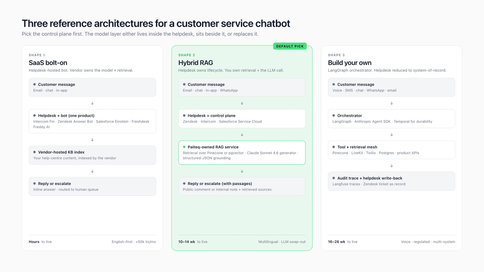 Three reference architectures for a customer service chatbot: SaaS-bolt-on, hybrid-RAG, and build-your-own