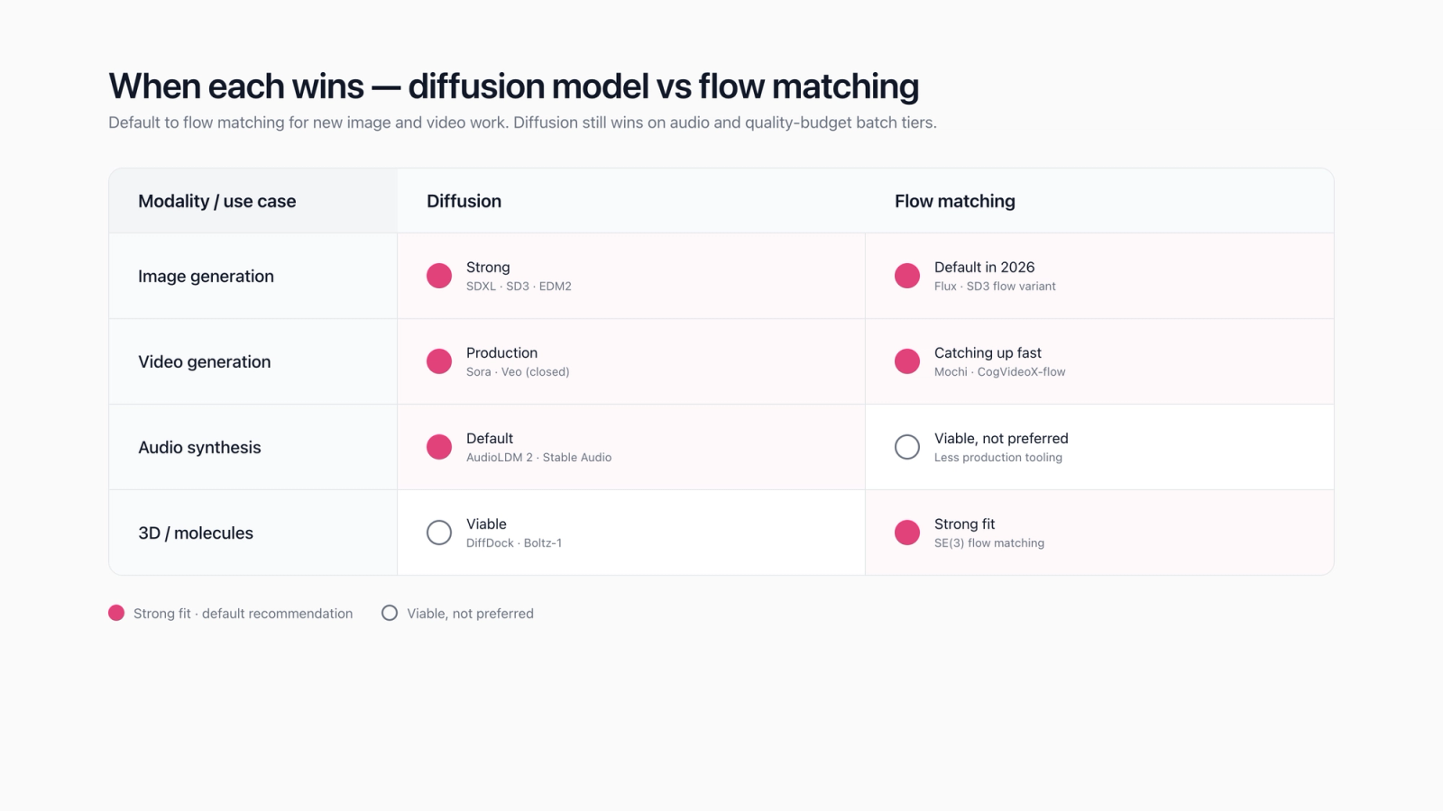 Decision matrix: diffusion vs flow matching by use case, modality, latency budget
