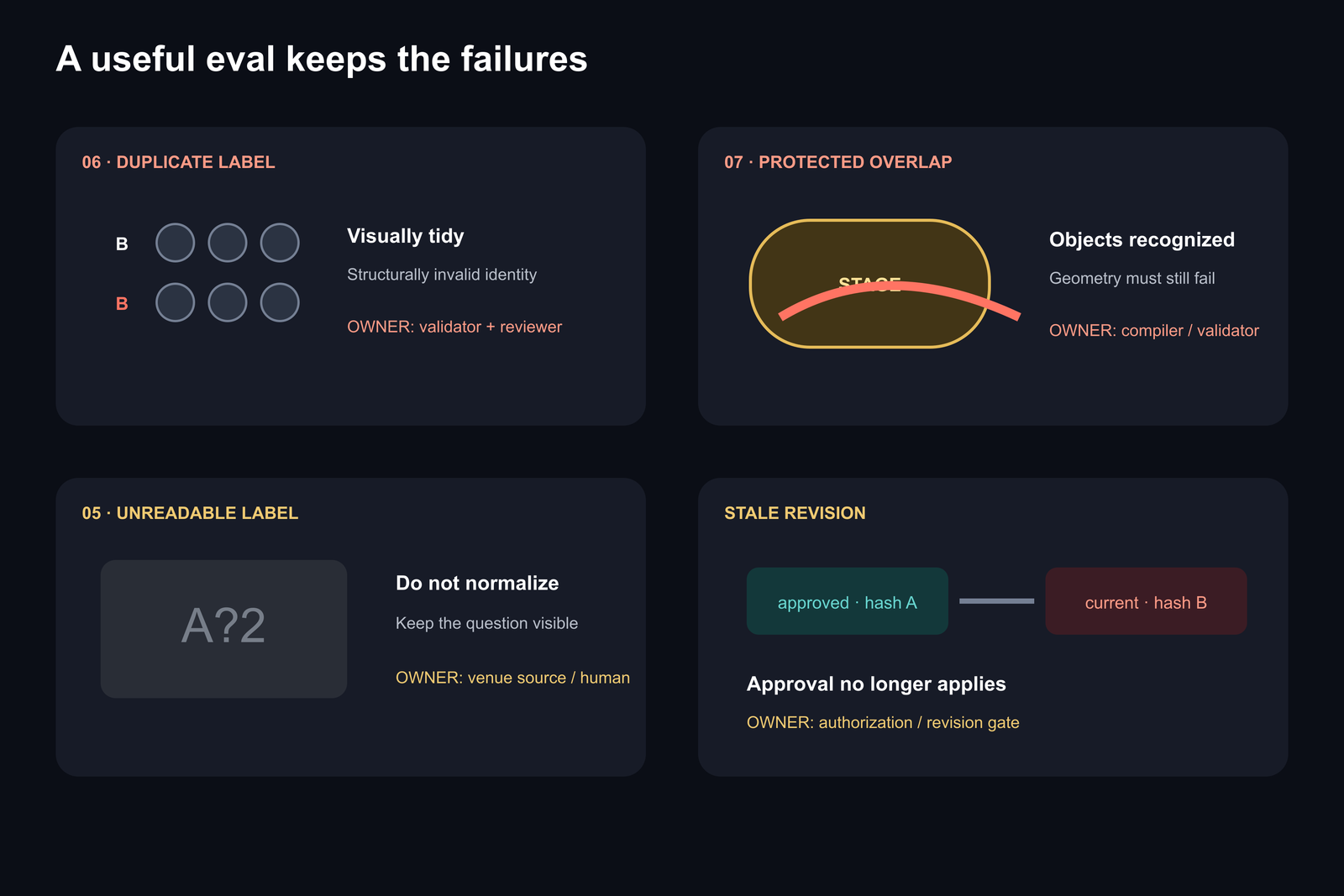 Annotated simulated failures and the layer that owns each correction