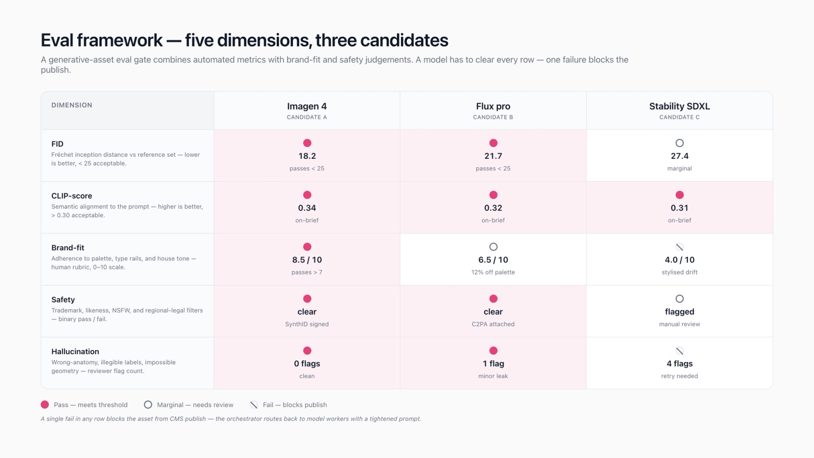 Decision matrix for evaluating generative ai services vendors — seven axes against a brief, scored 0 to 3