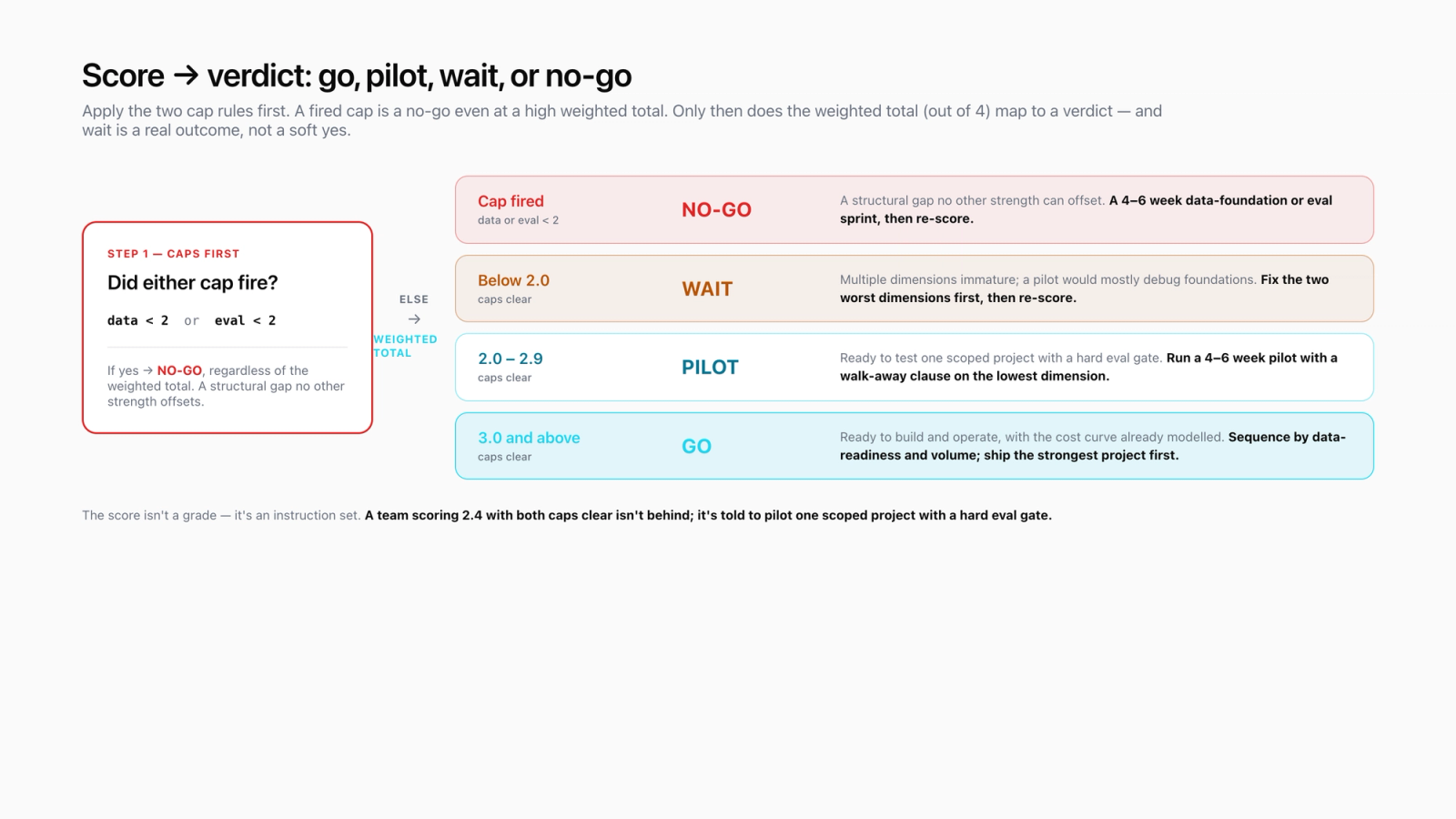 Go, pilot, wait, and no-go decision diagram mapping the weighted readiness score and cap rules to one of four verdicts