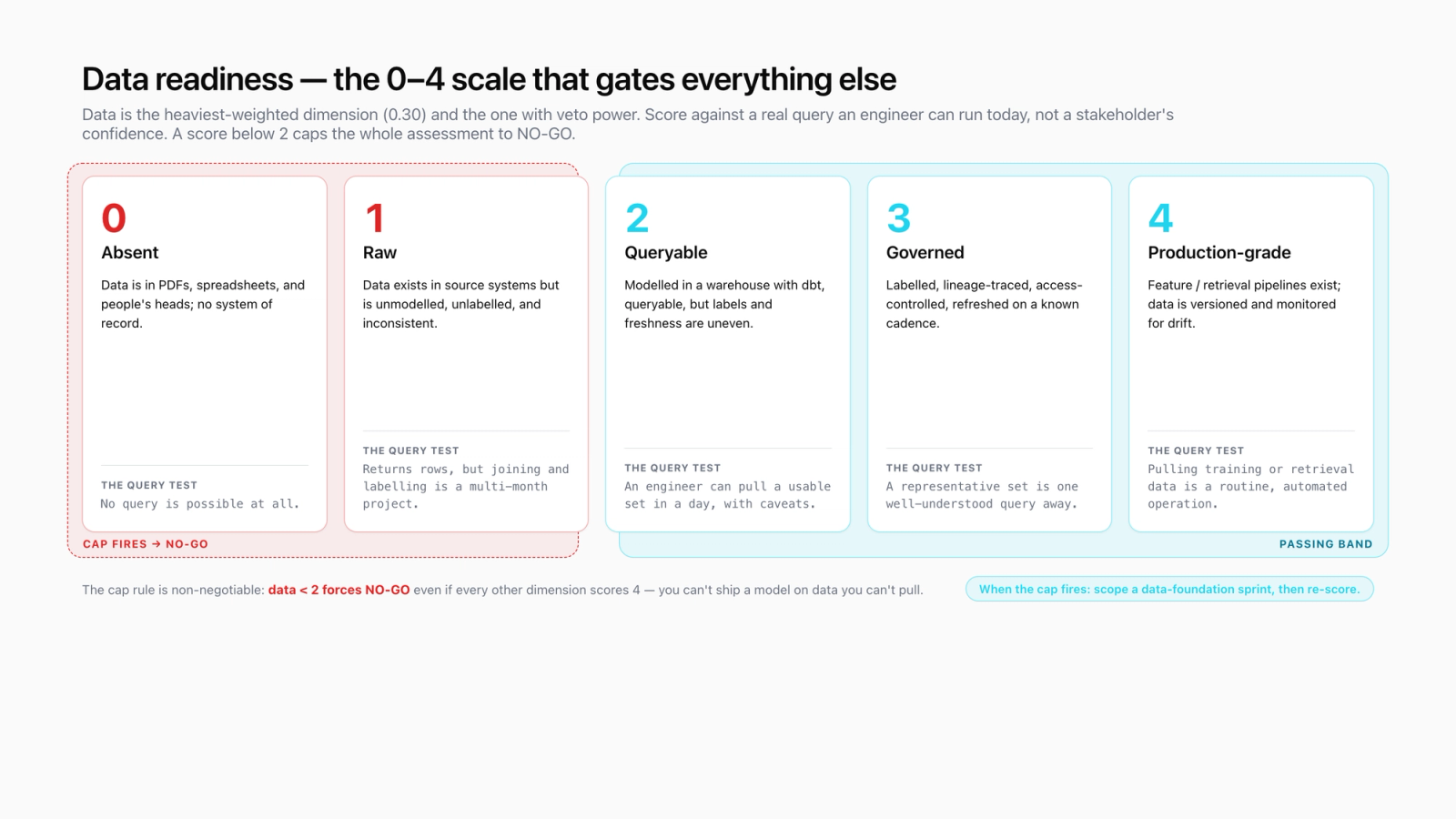 Data readiness 0-to-4 maturity scale diagram showing the cap rule where a score below 2 vetoes the overall readiness verdict