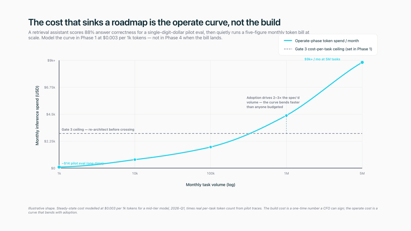 Cost curve chart showing a low flat pilot evaluation cost followed by a steeply rising operate-phase cost-per-task curve as production volume grows over time