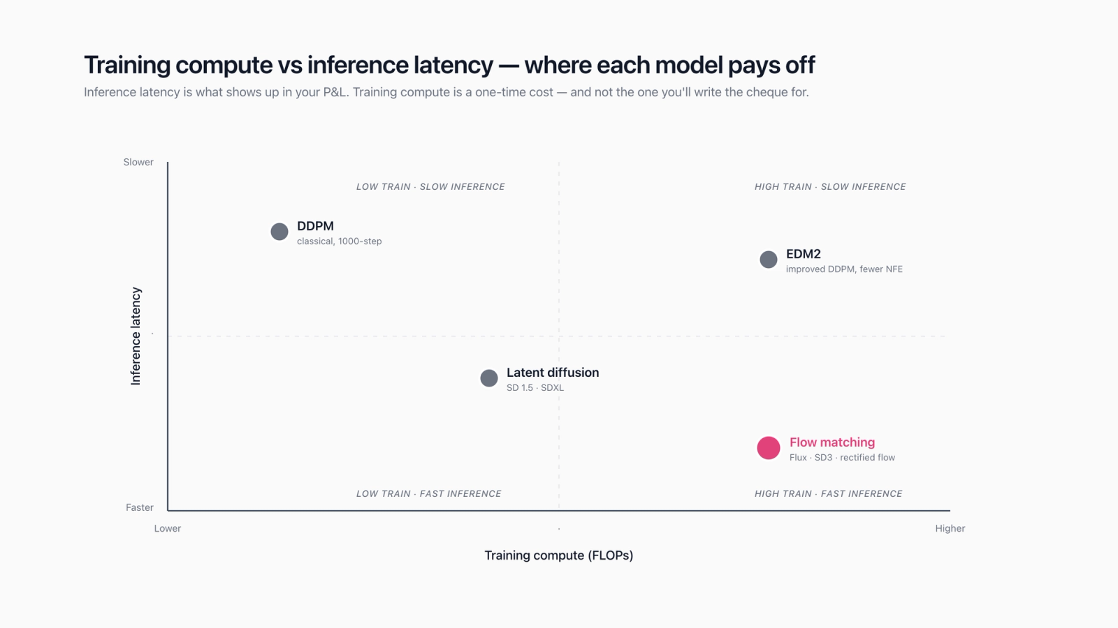 Training compute vs inference latency tradeoff — diffusion DDPM, EDM, flow matching