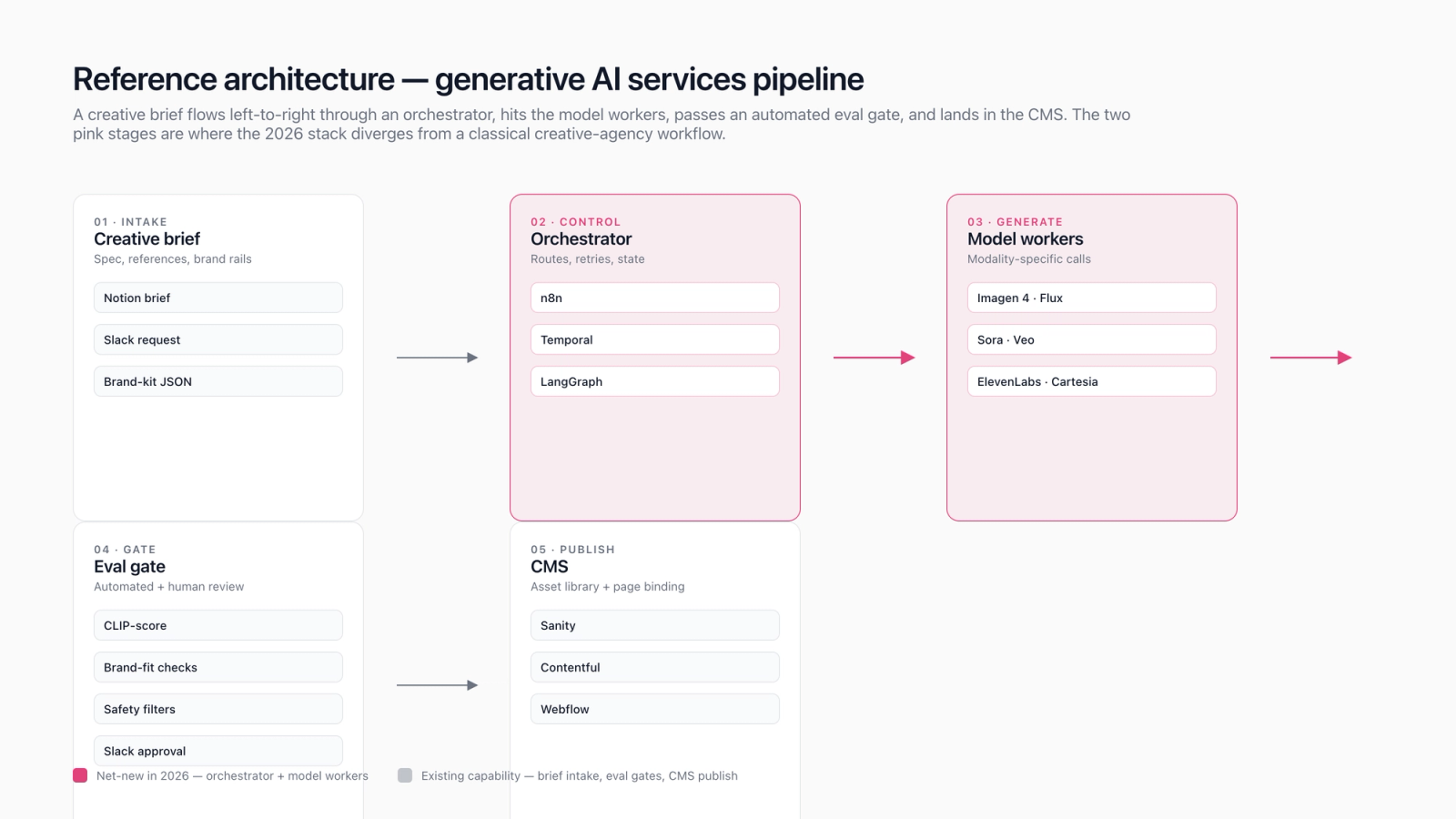Three reference architectures for generative ai services — single-vendor hosted, routed multi-vendor, self-hosted with LoRA