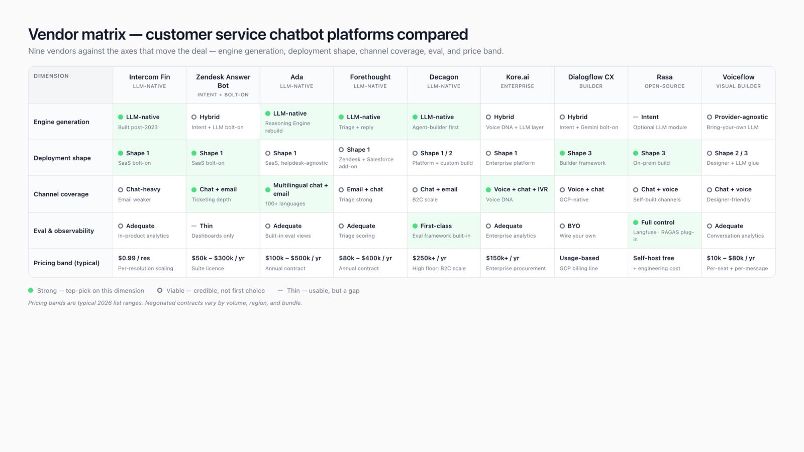 Customer service chatbot vendor matrix — LLM-native versus intent-engine, with channel coverage