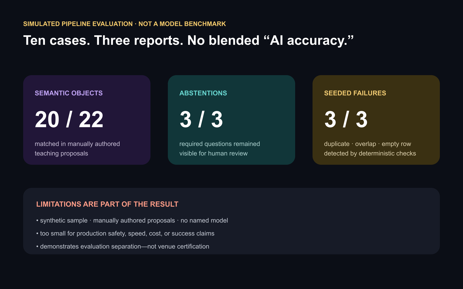 Scorecard for the ten-case simulated pipeline evaluation