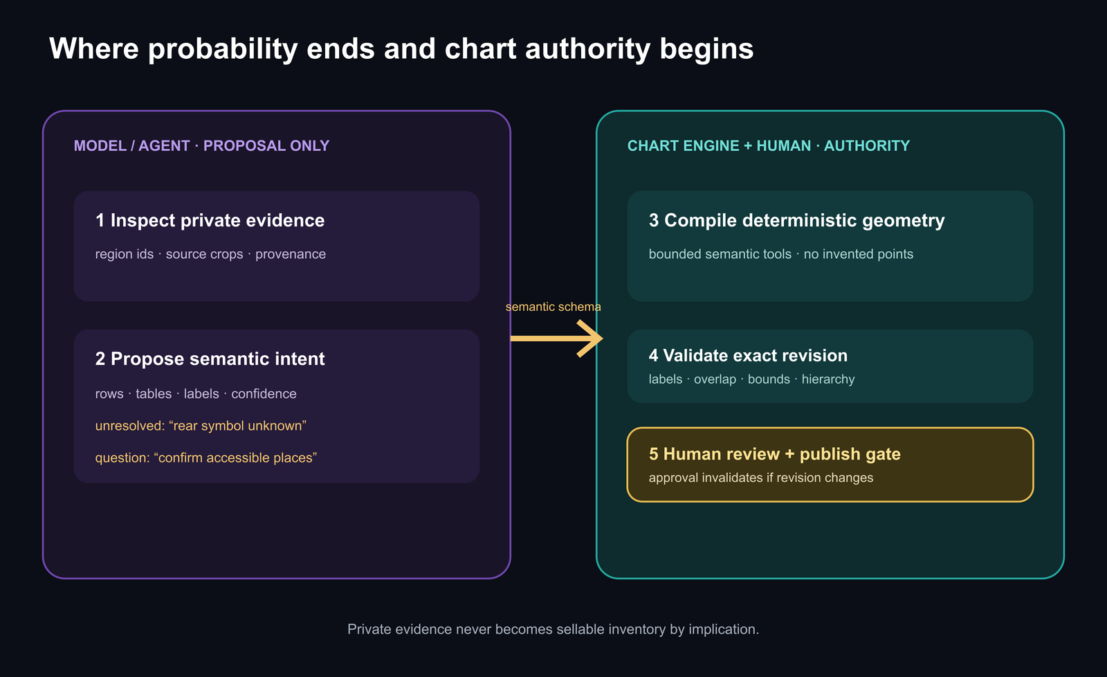 Pipeline separating probabilistic interpretation from deterministic chart compilation