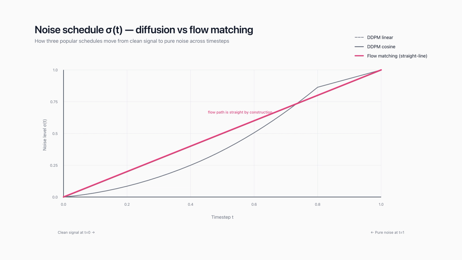 Noise schedule comparison — DDPM linear vs cosine vs flow-matching straight-line interpolation