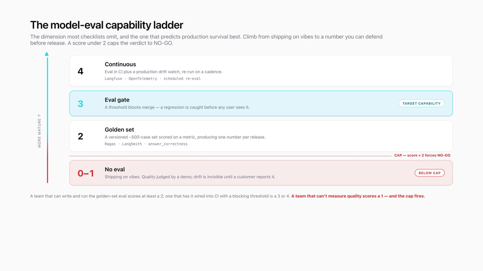 Model evaluation capability ladder diagram from no eval to a versioned golden set to continuous CI evaluation gating every deploy