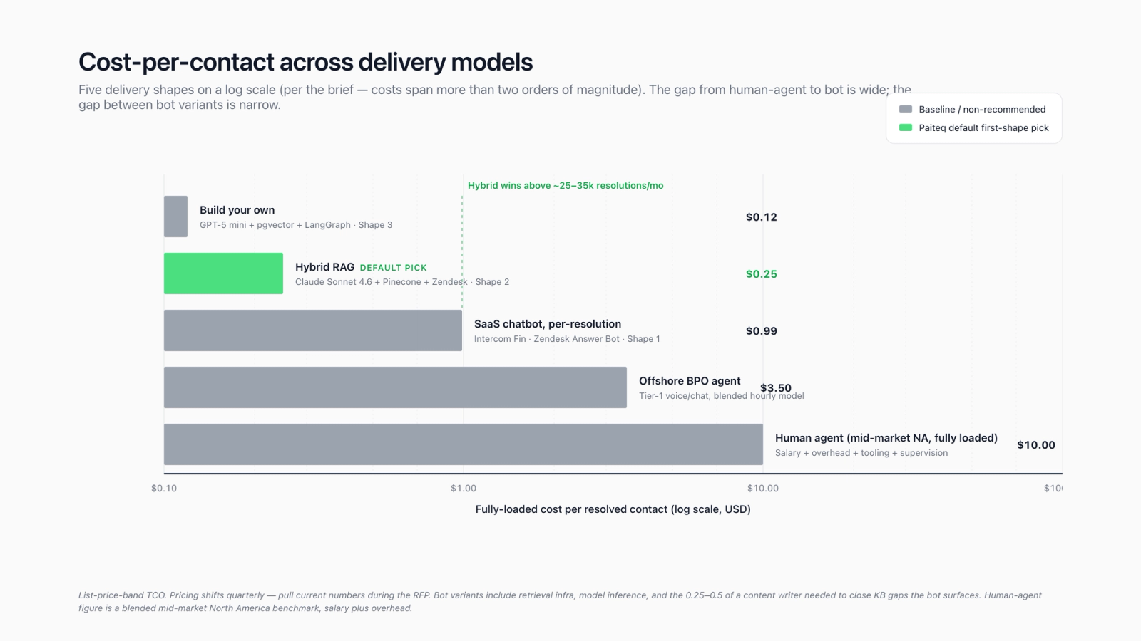 Customer service chatbot cost-per-contact comparison on a log Y-axis: human agent, SaaS bot, hybrid RAG, build-your-own