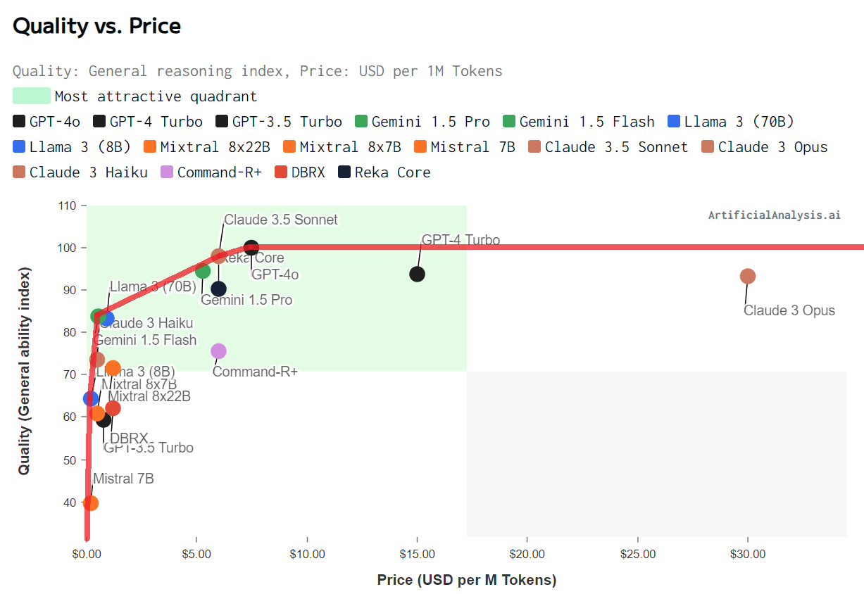 Quality vs Price analysis from artificialanalysis.ai, with an efficient frontier overlayed.