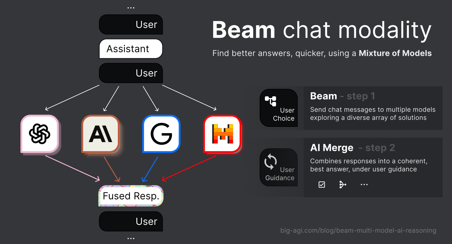 The beam process has 2 phases. First the chat message is sent to many models. Second, the AI Merges synthesize the best messages.