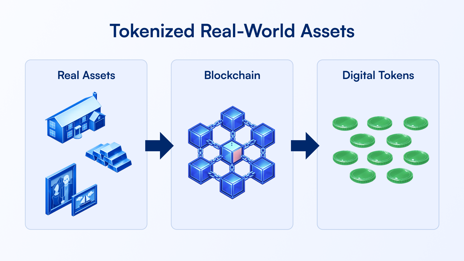 Real-World Assets Are Moving Onchain
