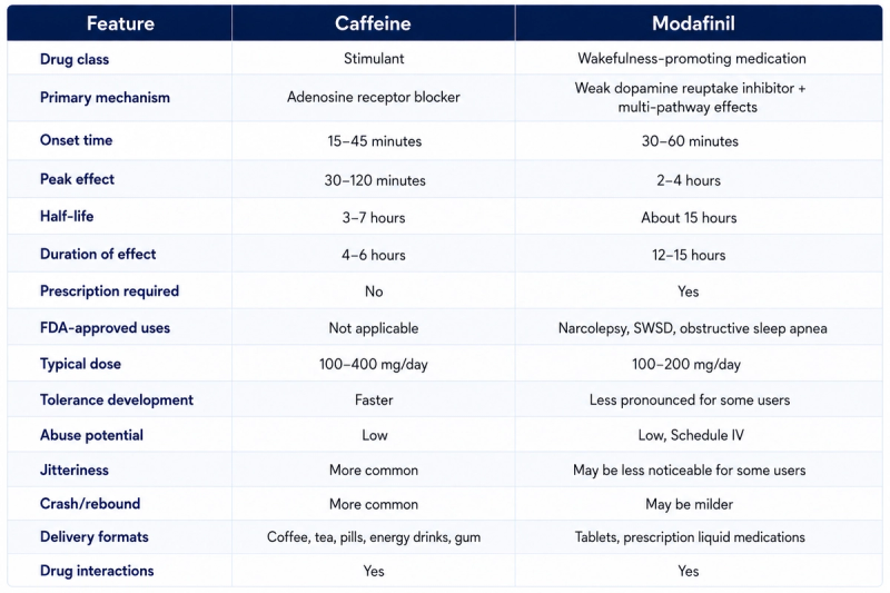 mod compare