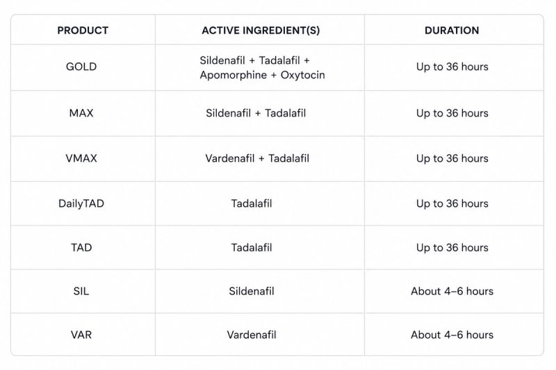 bluechew comparison table lasts longest