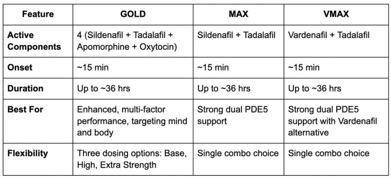 head to head comparison table bluechew gold vs max vs vmax