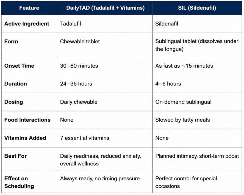 bluechew comparison table dailytad sil
