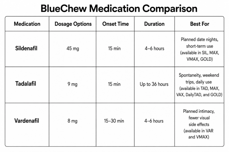 bluechew medication comparison
