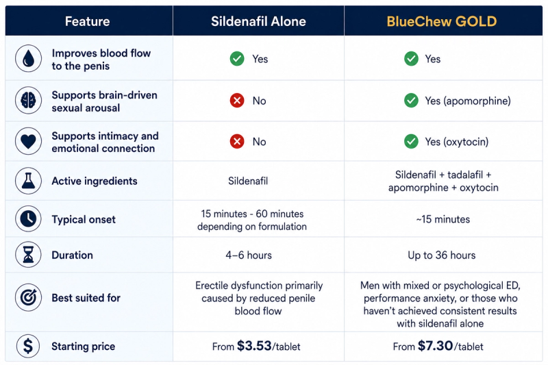 chart comparing sildenafil alone vs bluechew gold a more comprehensive alternative