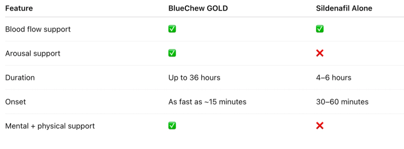 bluechew gold comparison table