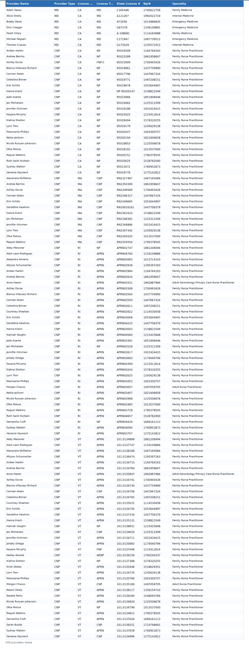 Table of Medical Providers with license details, and specialty