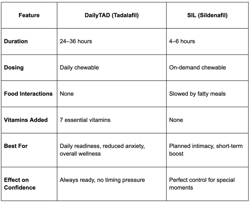bluechew comparison table dailytad sil