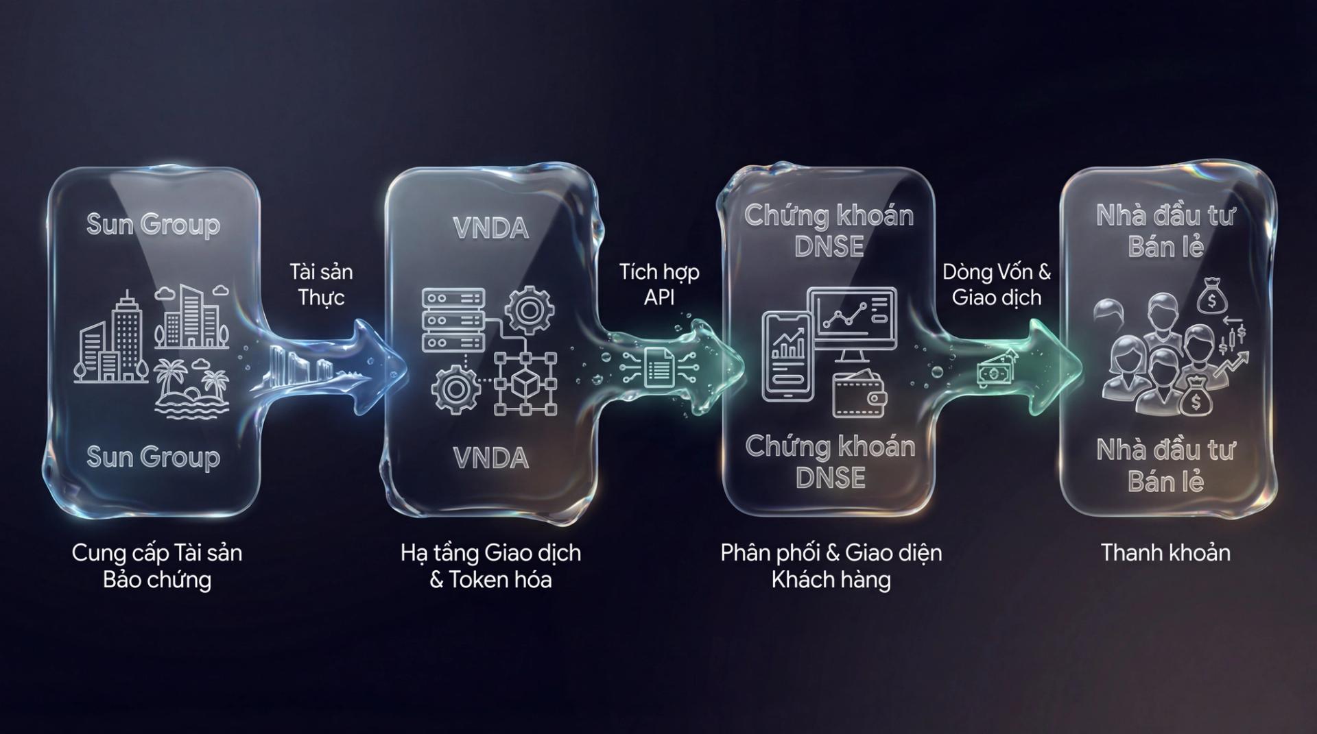 Mô hình Cấu trúc Hệ sinh thái Tài sản Số: Sun Group, VNDA và DNSE
