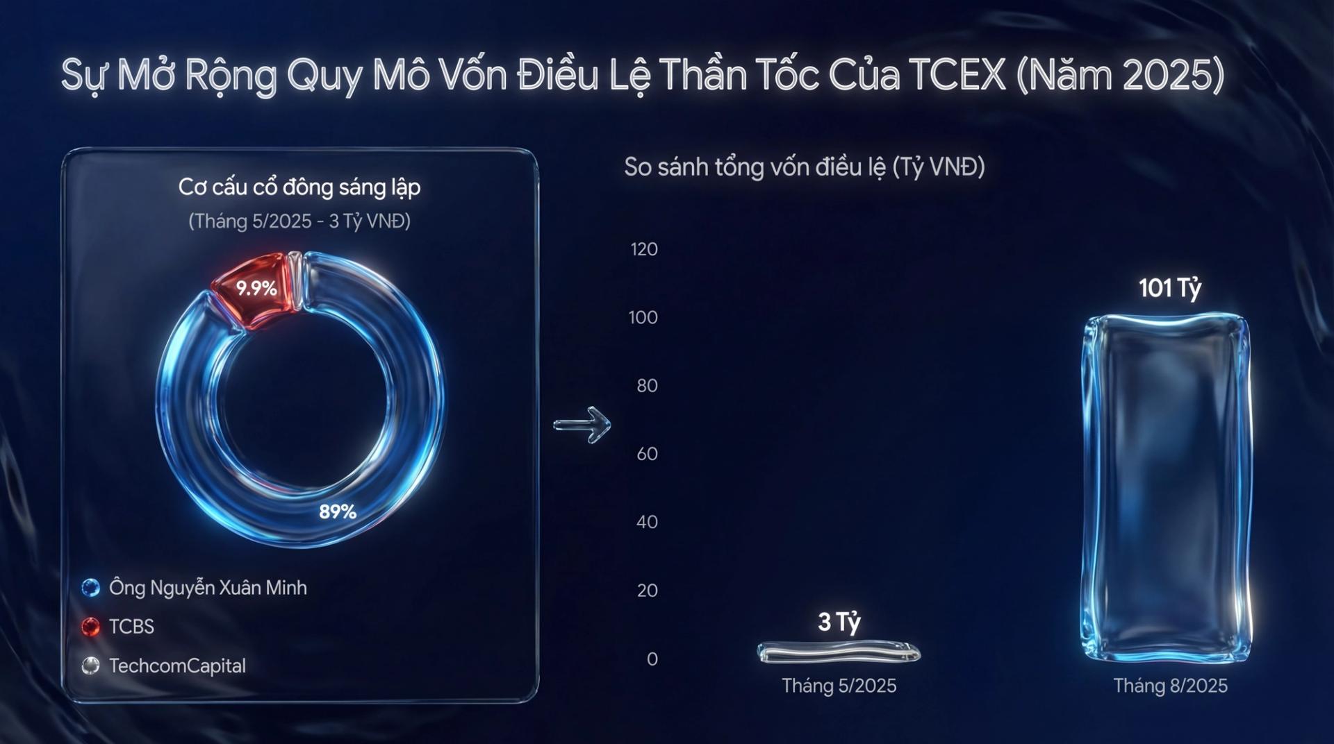 Chỉ sau 3 tháng thành lập, TCEX đã thực hiện tăng vốn điều lệ gấp gần 34 lần, từ mức 3 tỷ đồng ban đầu lên 101 tỷ đồng. Động thái này nhằm đáp ứng trực tiếp các tiêu chuẩn khắt khe về năng lực tài chính do Bộ Tài chính quy định đối với tổ chức cung cấp dịch vụ tài sản mã hóa.