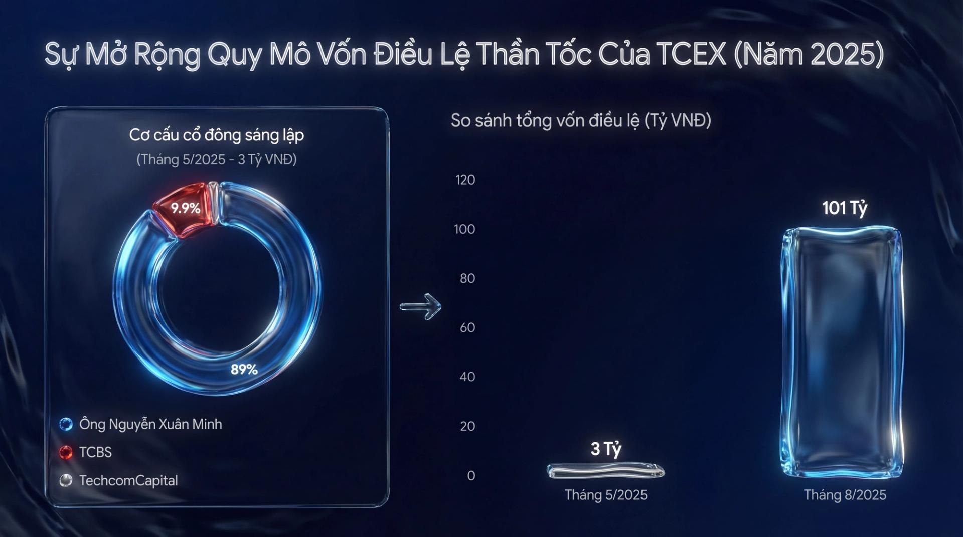 Chỉ sau 3 tháng thành lập, TCEX đã thực hiện tăng vốn điều lệ gấp gần 34 lần, từ mức 3 tỷ đồng ban đầu lên 101 tỷ đồng. Động thái này nhằm đáp ứng trực tiếp các tiêu chuẩn khắt khe về năng lực tài chính do Bộ Tài chính quy định đối với tổ chức cung cấp dịch vụ tài sản mã hóa.