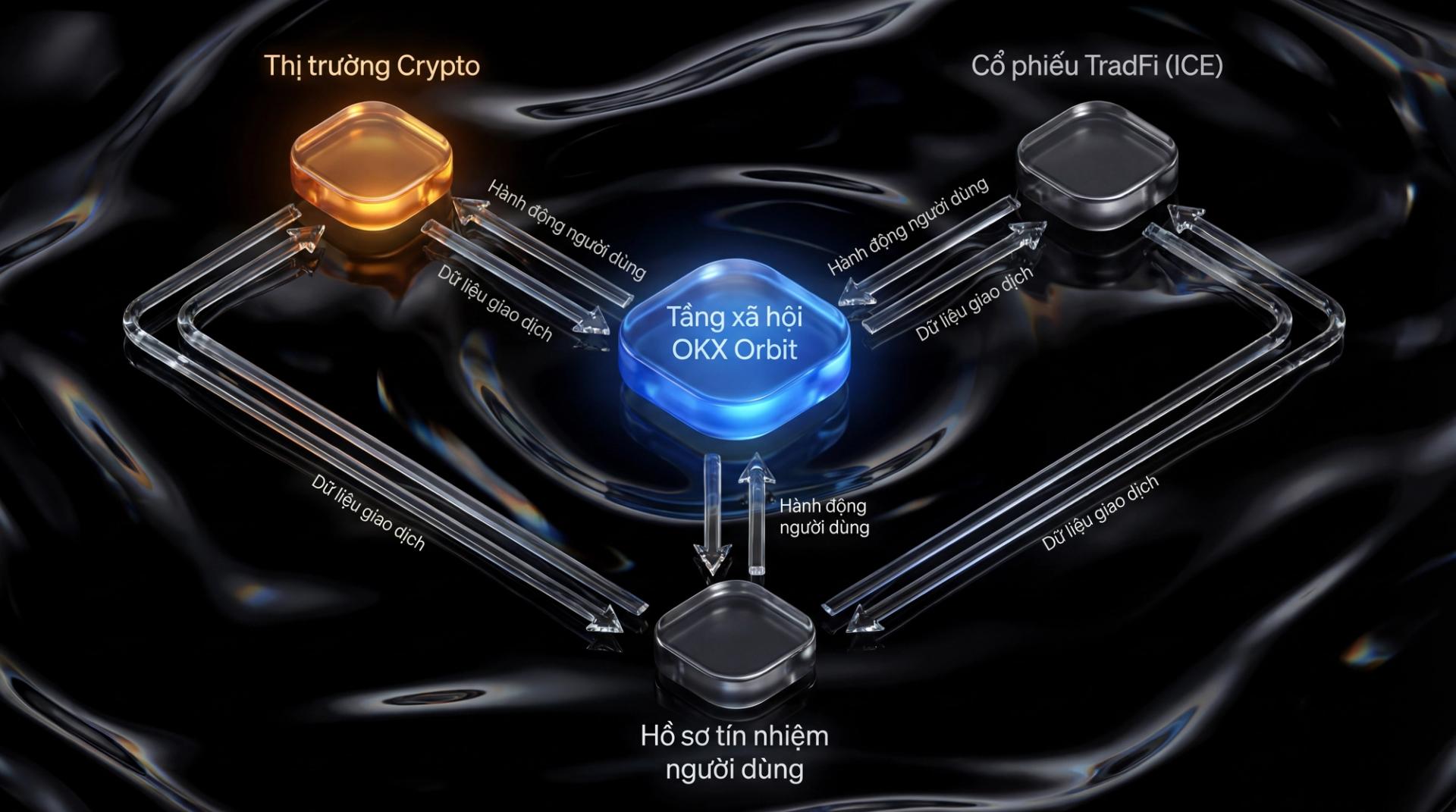 Cấu trúc Hệ sinh thái Tích hợp Xã hội và tài Tài chính của OKX Orbit