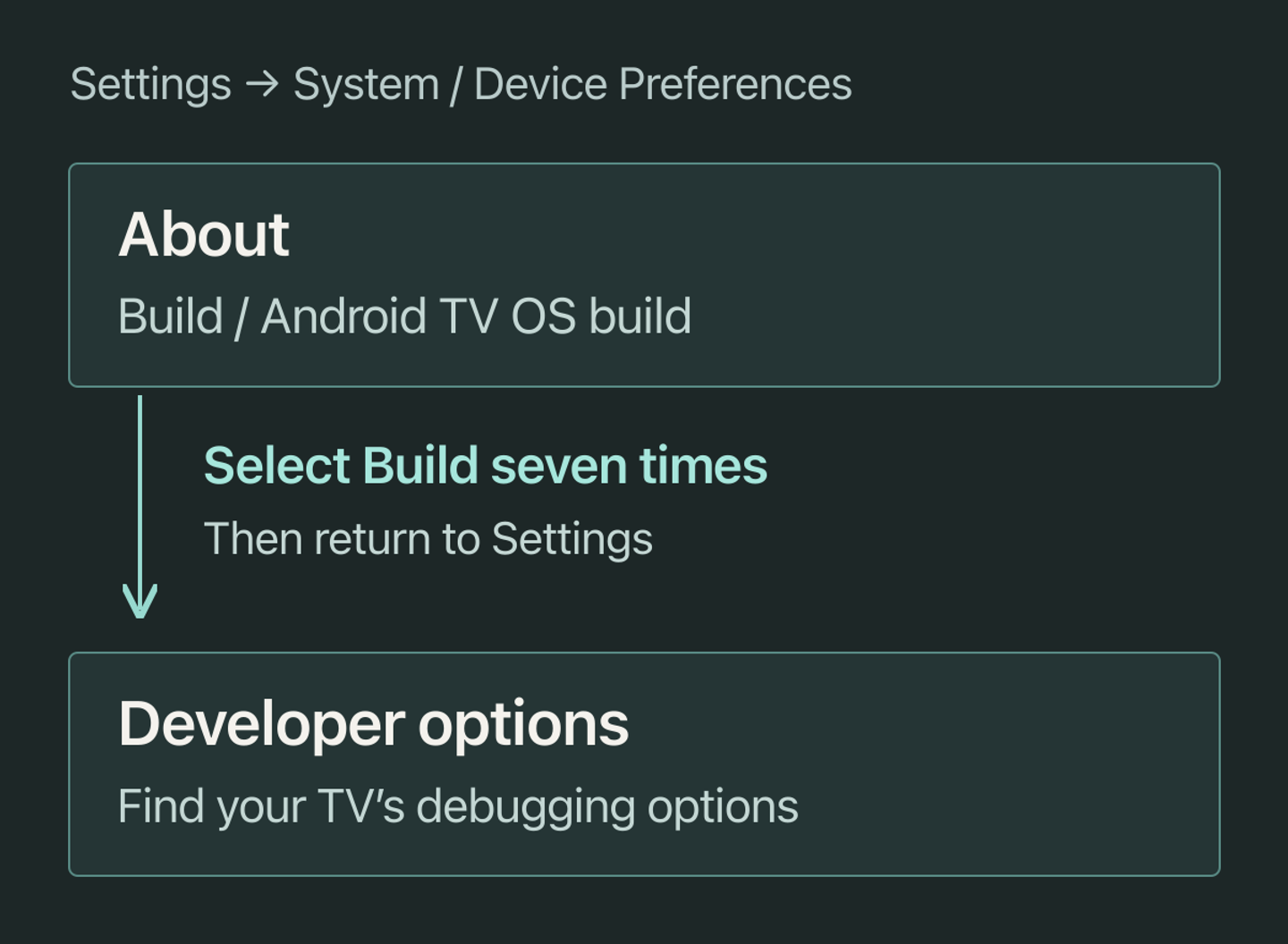 Typical TV menu path: Settings, System or Device Preferences, About. Select Build seven times, then return to Settings and open Developer options.