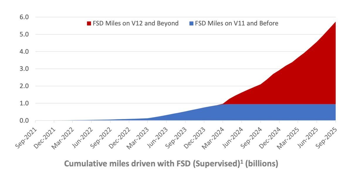 مخطط نمو الأميال المقطوعة باستخدام FSD حتى الربع الثالث 2025