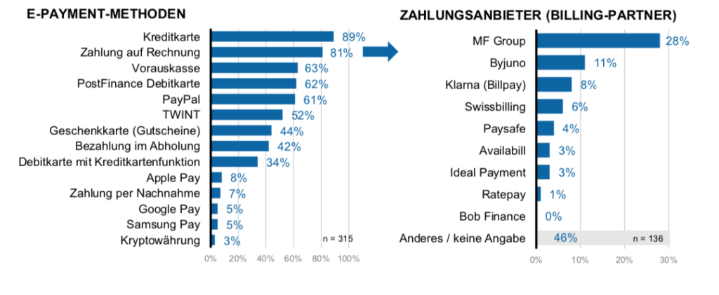 Angebotene Zahlungsmittel in Schweizer Onlineshops im Jahr 2020