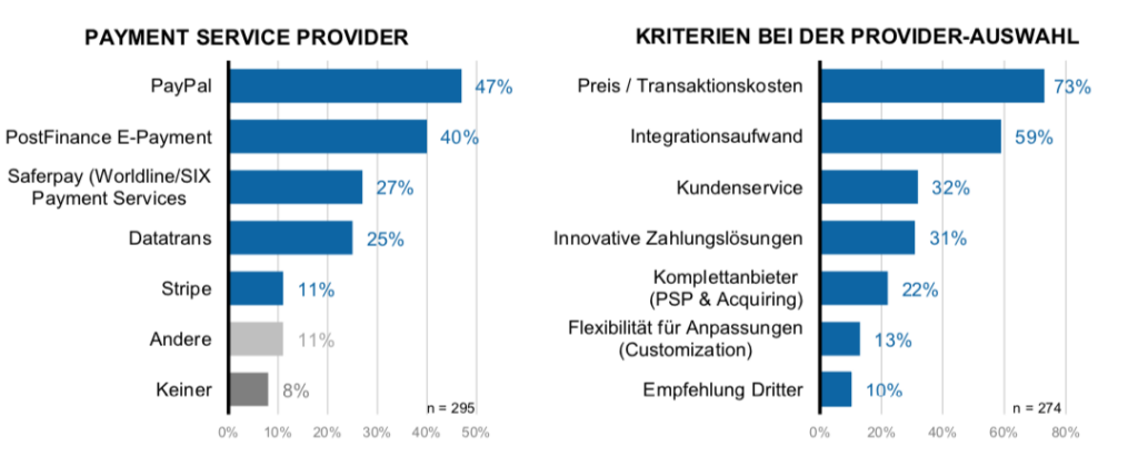 Genutzte Payment Service Provider in Schweizer Onlineshops im Jahr 2020