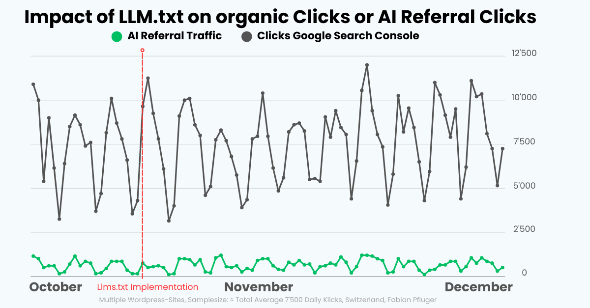 Google-Search-Console-Klicks und KI-Referral-Traffic von Oktober bis Dezember 2025; die llms.txt-Einführung ist Mitte Oktober markiert.