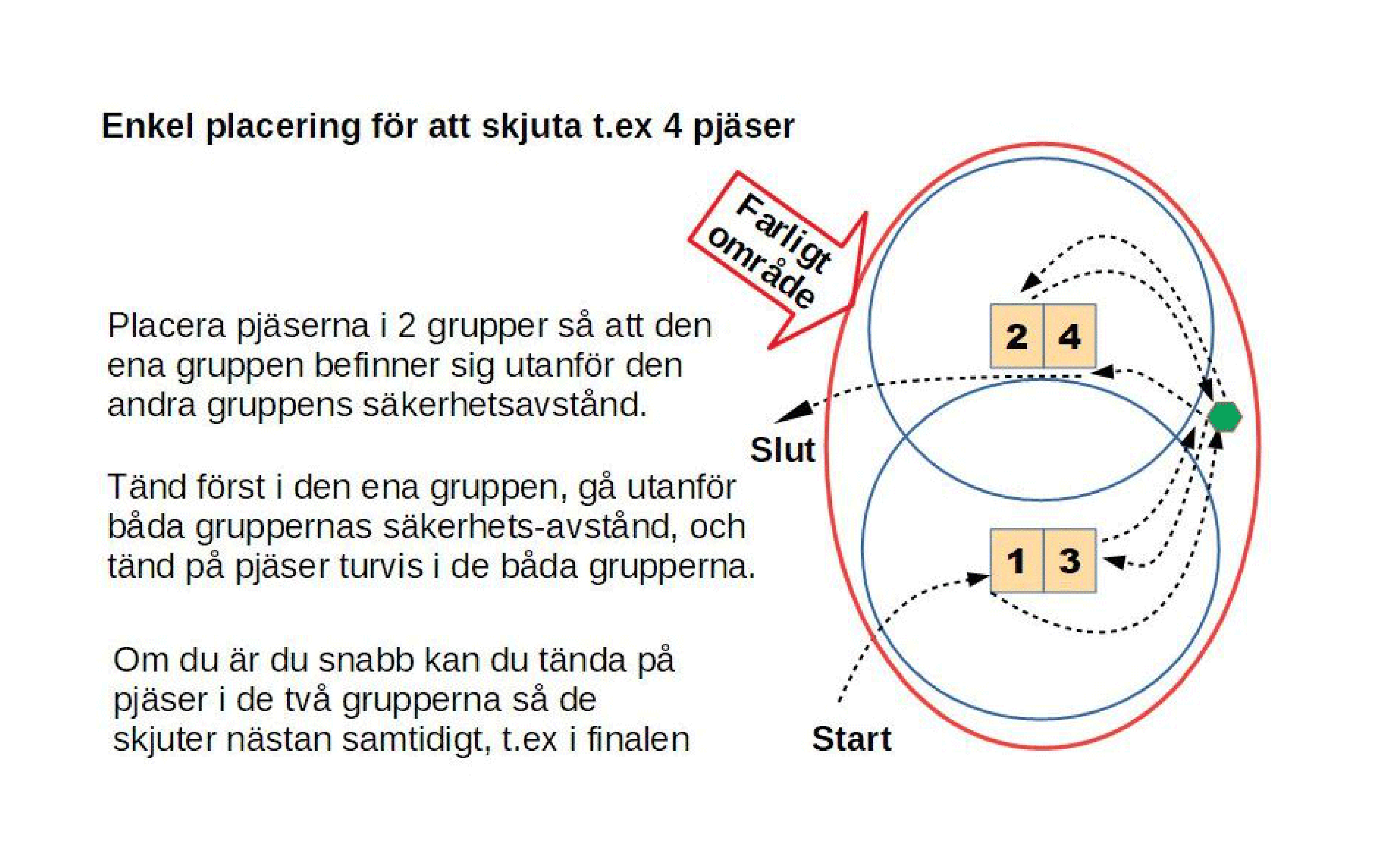 Diagram showing four fireworks in two groups, with safety zones and a route between them.