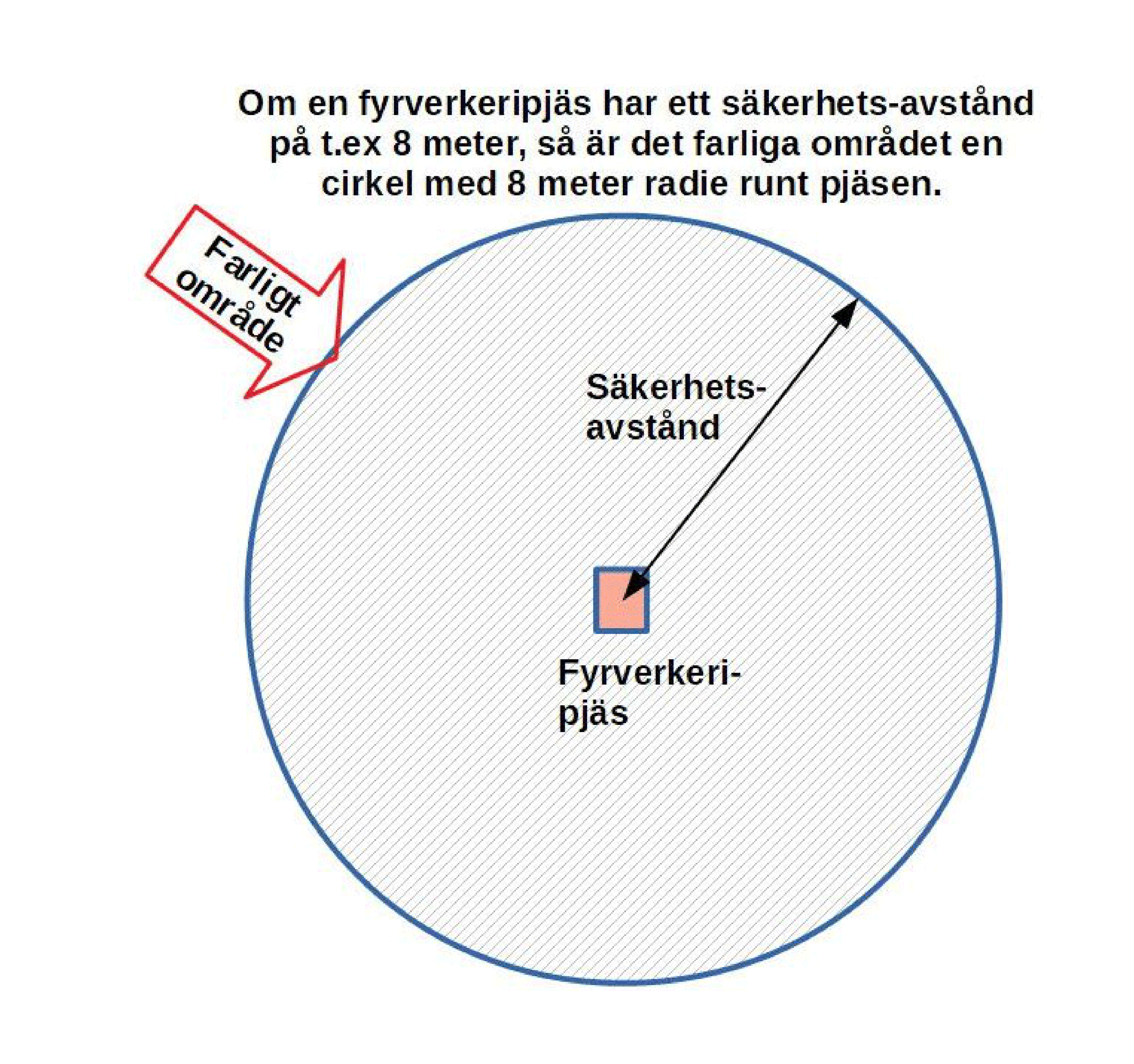 Diagram of a firework surrounded by a circular exclusion zone.