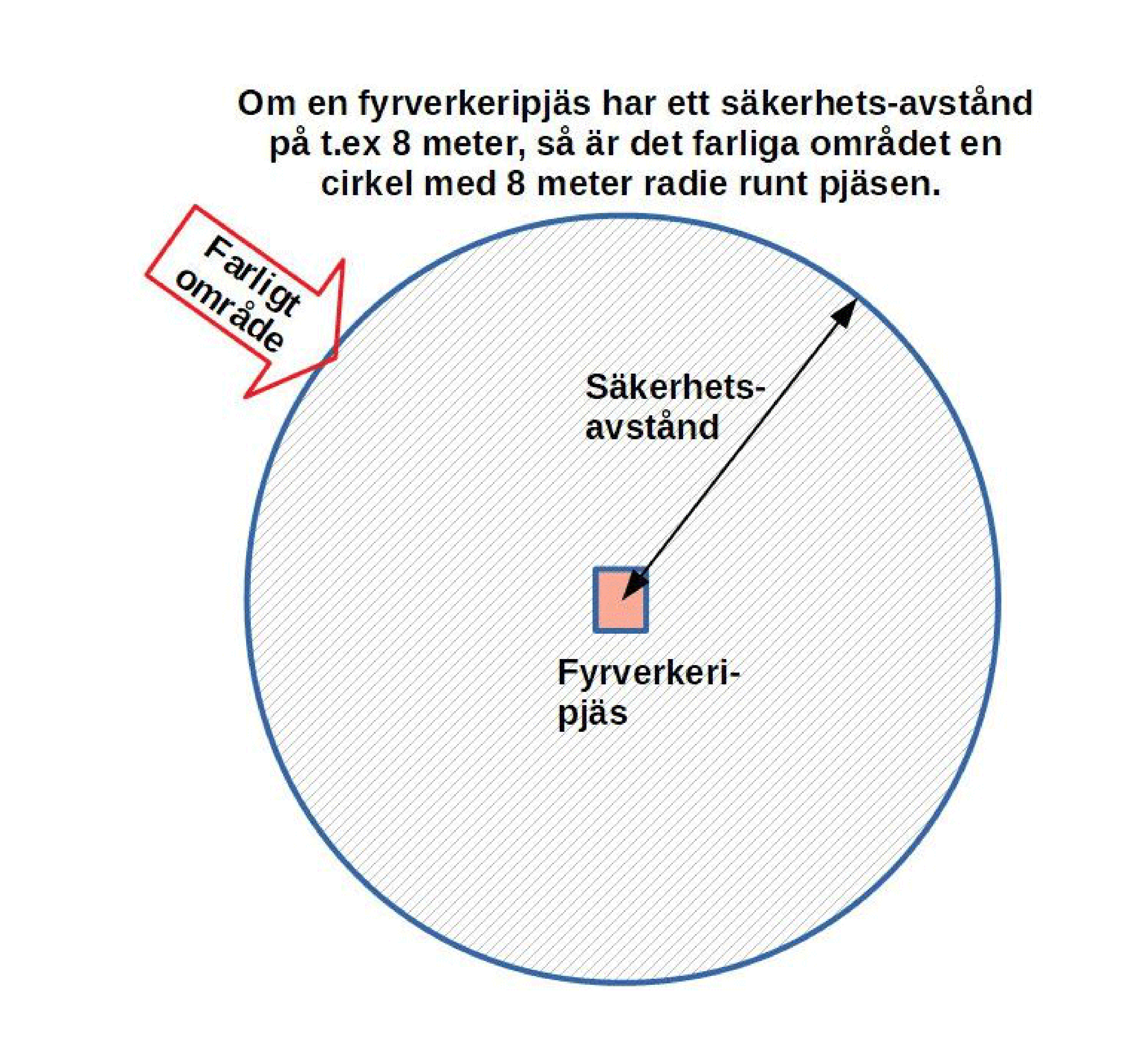 Diagram of a firework surrounded by a circular exclusion zone.